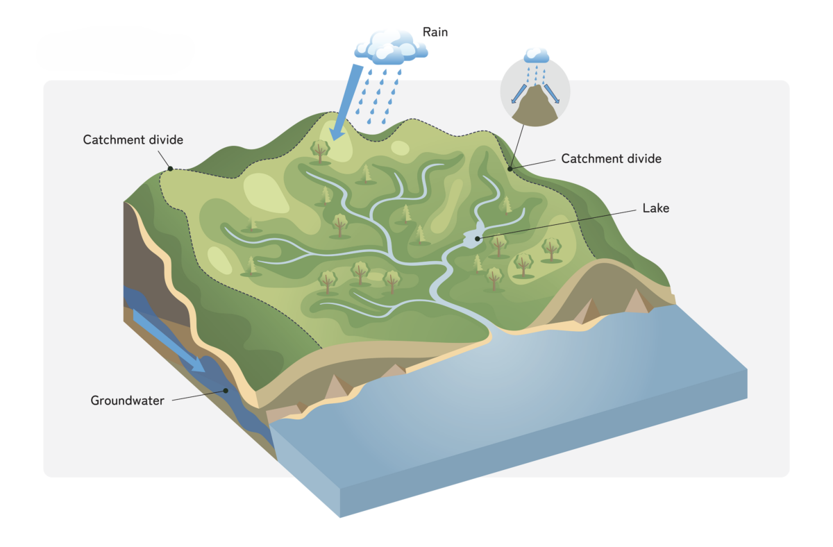 Pool Catchment Understanding Catchments and River Systems - Noosa Landcare