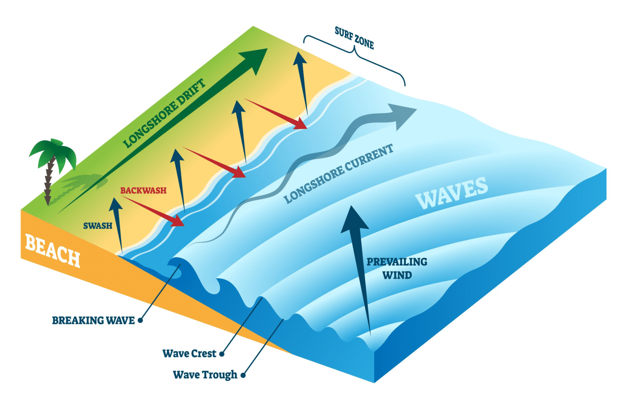 Longshore-Drift-1280×835