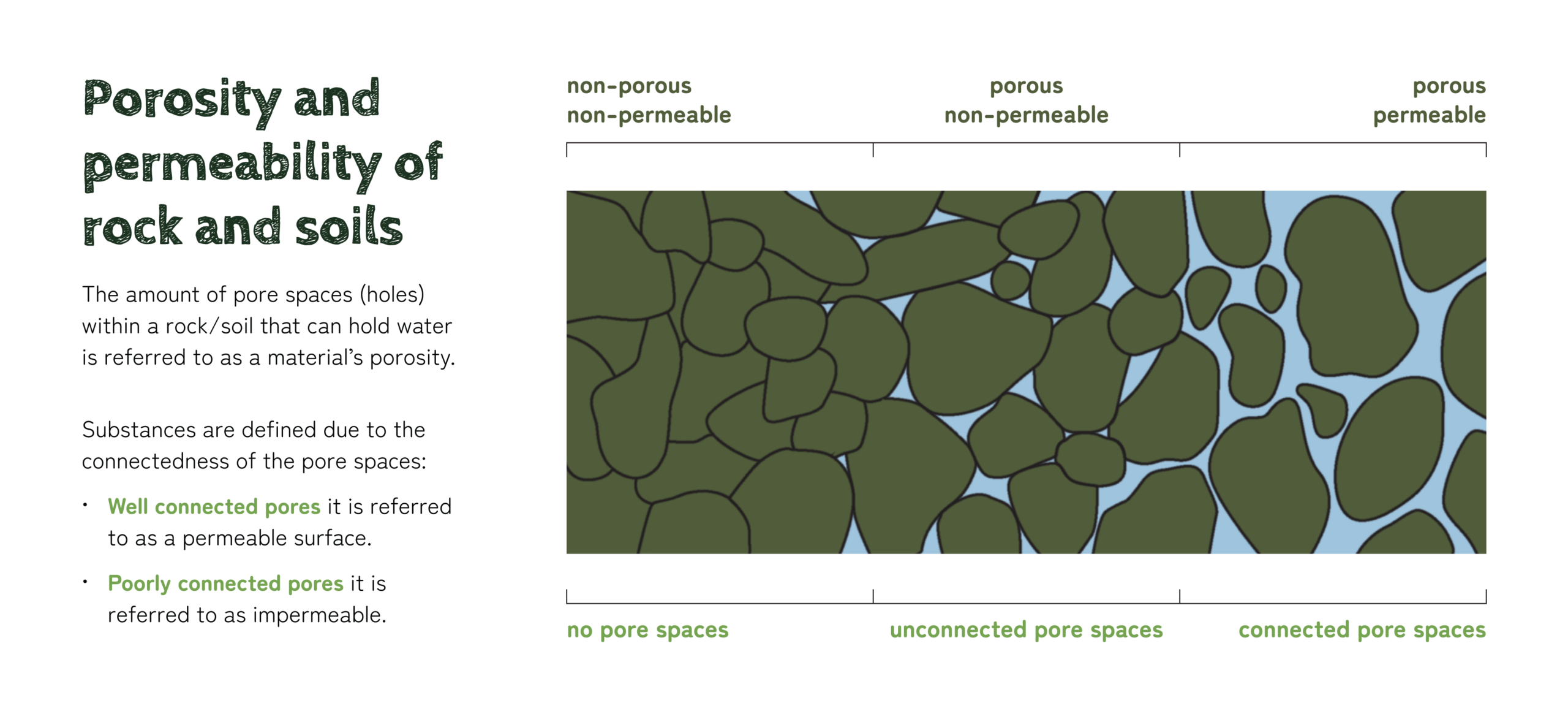 Porosity and permeability of rock and soils
