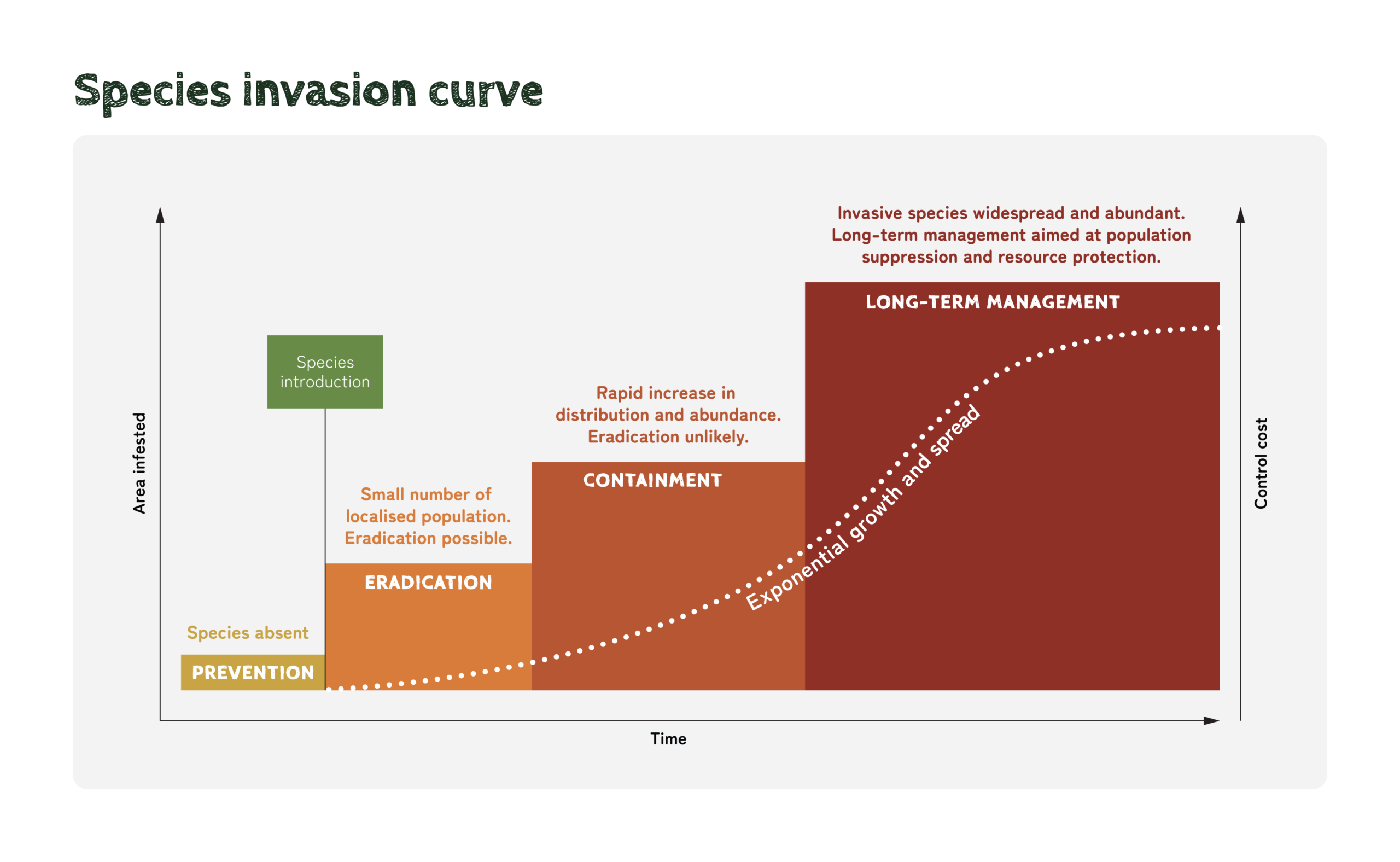 Species invasion curve